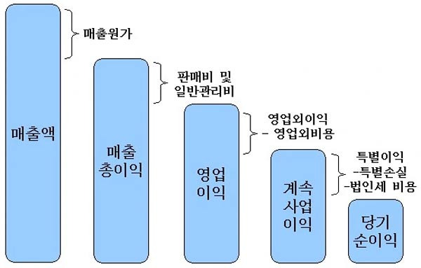 사업이 잘 되고있나 망하는건 아닌가 매일 들여다보는 숫자들 - Seattle - 3