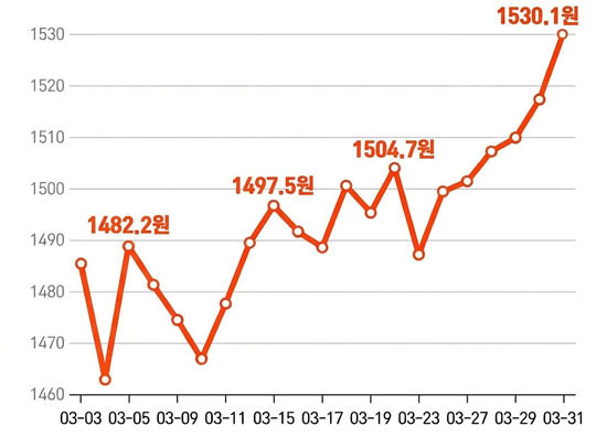 환율 1,500원 시대, 미국 사는 우리한테 이게 어떤 의미인가 - Chino - 1
