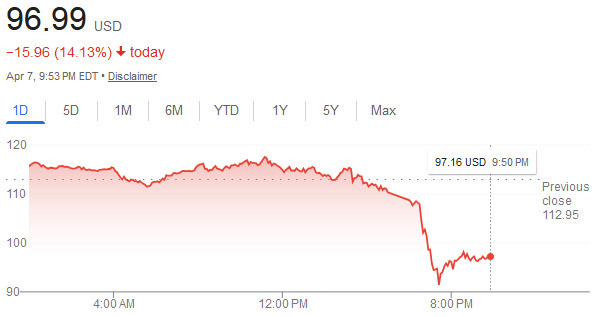 미국·이란 2주 휴전, 호르무즈 해협 개방에 유가 15%  급락 - District of Columbia - 2