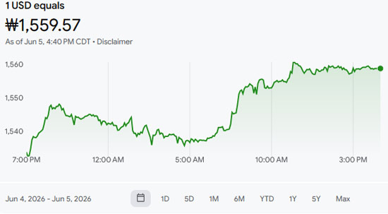 Today, June 5th, the exchange rate surpassed 1,559 won per dollar - Los Angeles - 2
