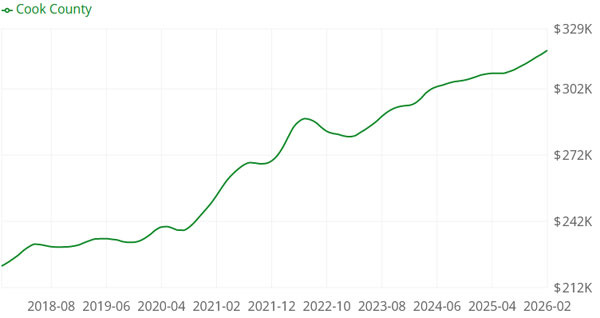 “Aren't Chicago Home Prices Expensive?” It Depends on the Area - Chicago - 2