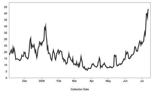 "Is COVID Still Not Over?" The Summer Surge Resumes - Buena Park - 1