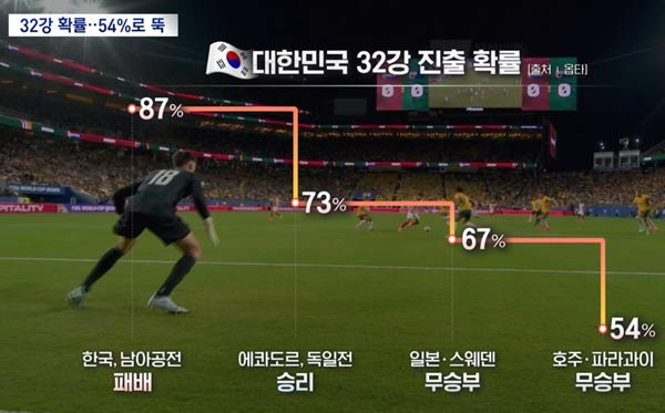 The Last Chance for a Draw in Soccer. Korea's Path to the Round of 32 Looks Bleaker - Los Angeles - 1