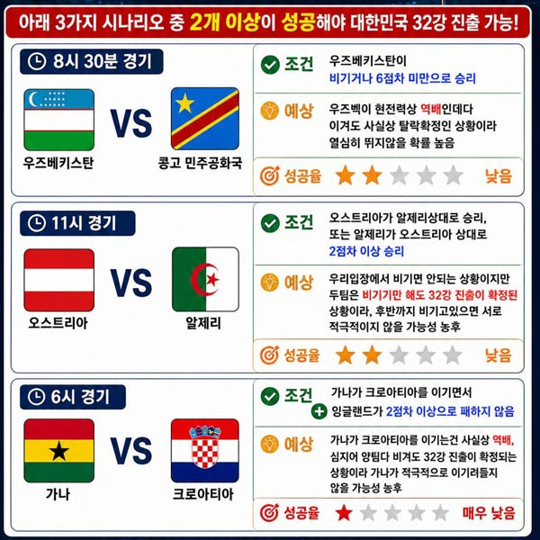 Korea's Chances of Reaching the Round of 32 Are Not 30%, It's Almost a Miracle - Los Angeles - 1