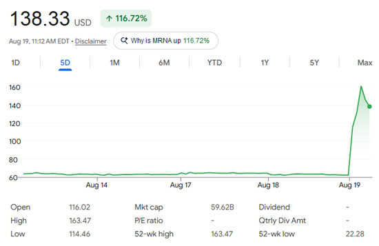 Moderna and Merck Cancer Vaccine Phase 3 Success, Stock Soars 100% - Los Angeles - 1