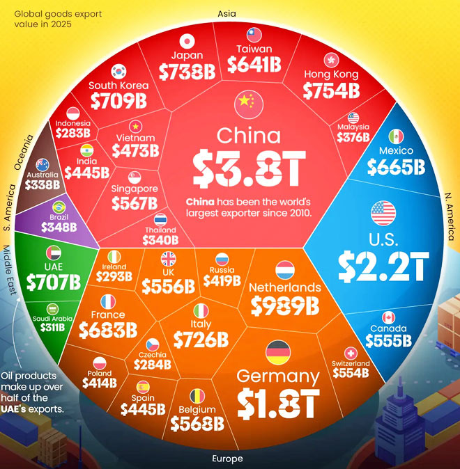 The Power of International Economy Revealed by Numbers: Winners Based on Export Scale - San Francisco - 1