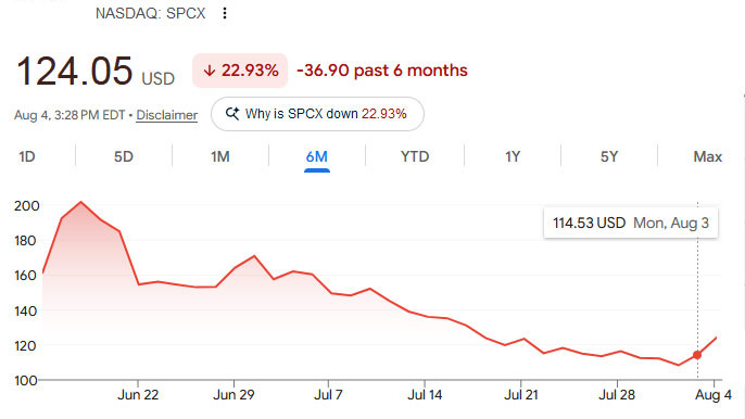 Did SpaceX Take a Dive? Those Who Got Burned Ignored the Warnings - Los Angeles - 1