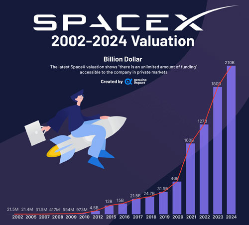 Did SpaceX Take a Dive? Those Who Got Burned Ignored the Warnings - Los Angeles - 2