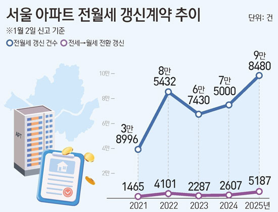 강남은 멈추고 강북은 뛰는 시장, 수도권 부동산의 현실 - Dallas - 1