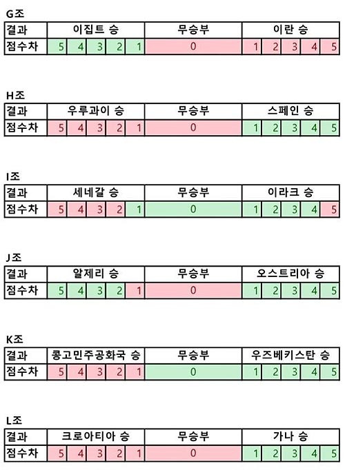 Busy Calculating Because of the World Cup: A Summary of Korea's Chances in the Round of 32 - Buena Park - 1