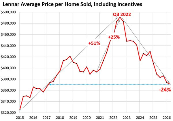 Is 2008 Coming Again? The Troubling U.S. Housing Market - Houston - 2