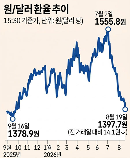 Exchange Rate Finally Below 1300 Won, Breaking the 1400 Won Barrier After 11 Months - Dallas - 1