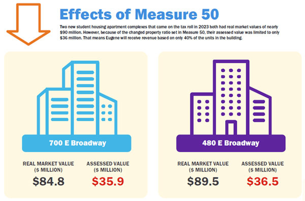 Portland Property Tax Structure, Measure 50 Assessment Value Limitation Information - Portland - 1