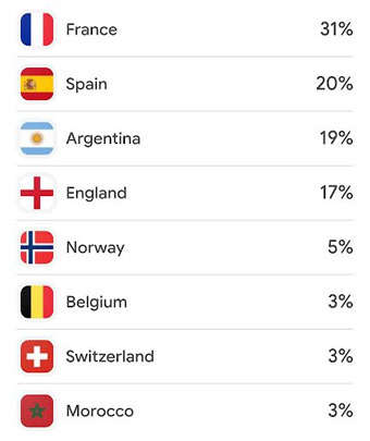 Now Only the 'Real' Teams Remain: Key Points for the World Cup Quarterfinals - Los Angeles - 2