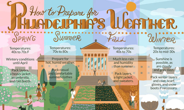 Complete Guide to Philadelphia Weather: Annual Temperature, Precipitation, and Snowfall - Philadelphia - 1