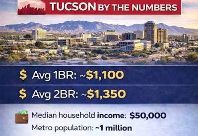 Average Rent Information for 1-Bedroom Apartments in Tucson by Area - Tucson - 1
