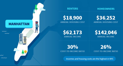 The Cost of Living in New York is 88% Higher than the National Average - New York - 1